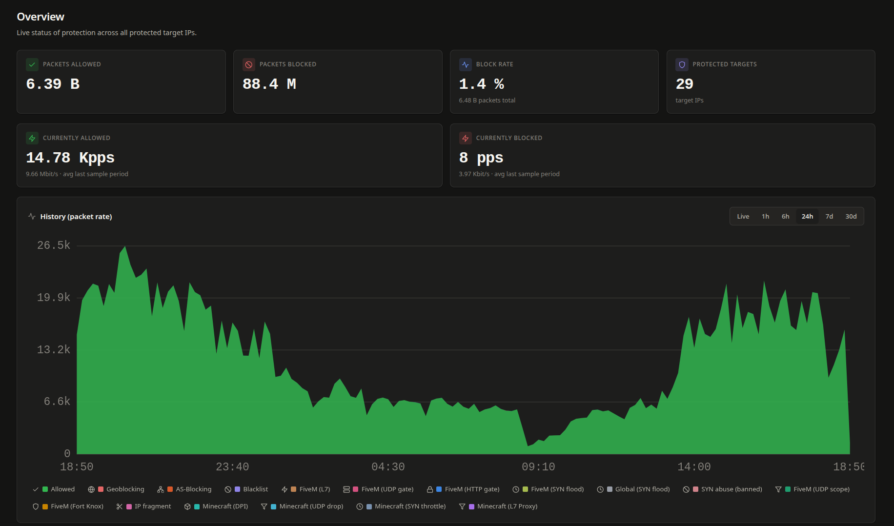 Filter panel – overview with packet rate and bandwidth history