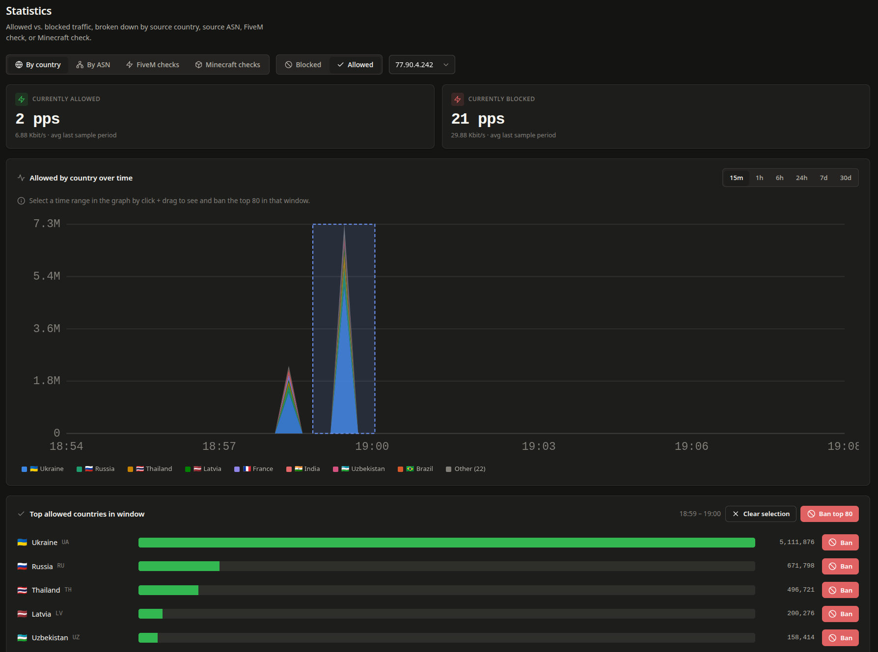 Filter panel – statistics by source country with ban actions