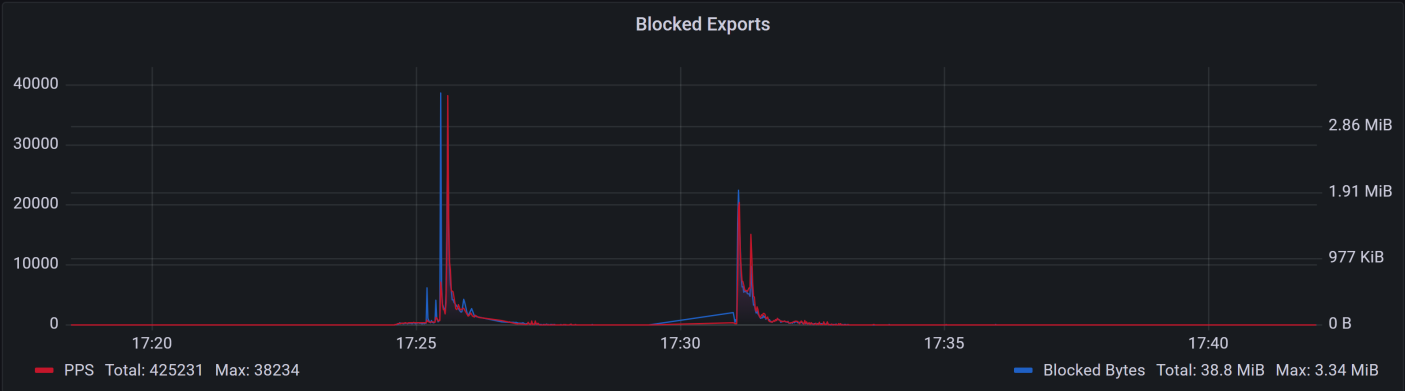 Blocked PPS