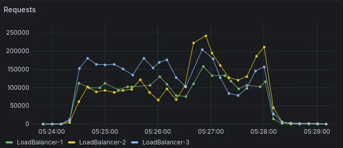 Requests Loadbalancers